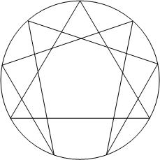 Das Enneagramm Symbol mit den neun Typen und den Verbindungen